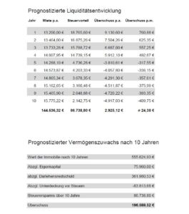 Reihenendhaus Liquiditätsentwicklung